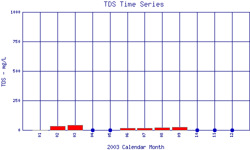 TDS Plot
