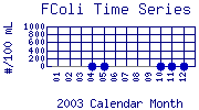 FColi Plot