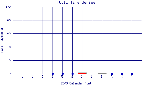 FColi Plot