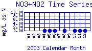 NO3+NO2 Plot