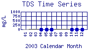 TDS Plot
