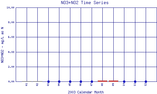 NO3+NO2 Plot