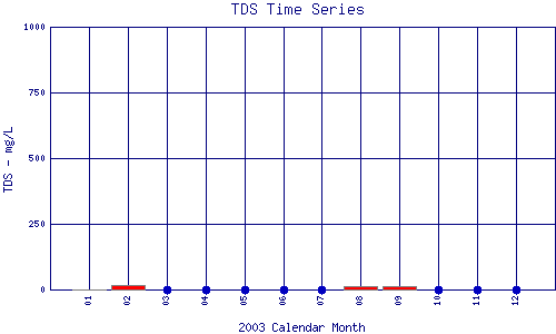 TDS Plot