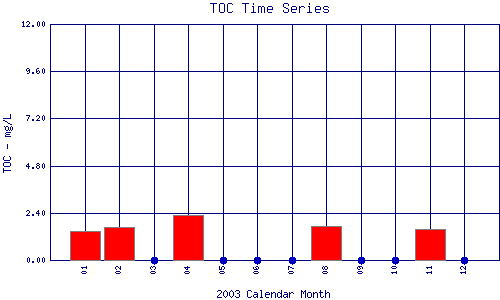 TOC Plot