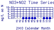NO3+NO2 Plot