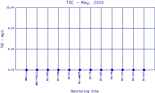 TOC Plot