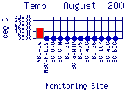 Temp Plot