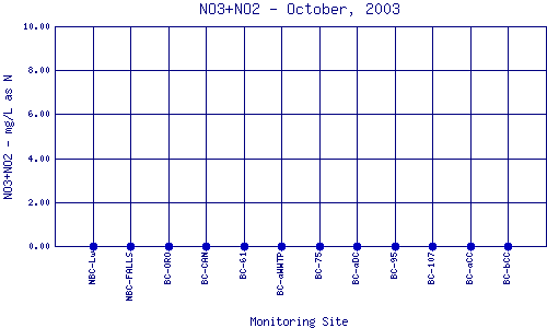 NO3+NO2 Plot