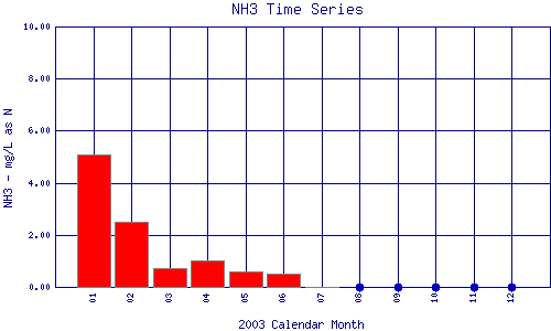 NH3 Plot