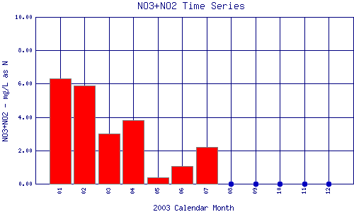NO3+NO2 Plot