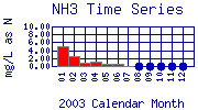 NH3 Plot