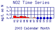 NO2 Plot