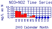 NO3+NO2 Plot