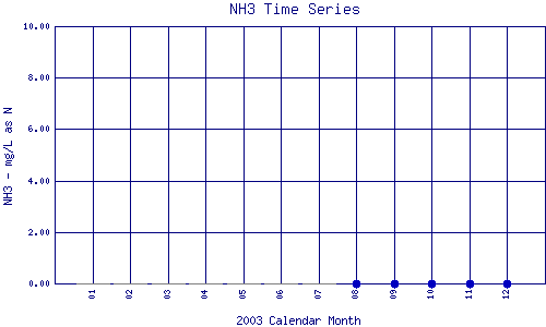 NH3 Plot