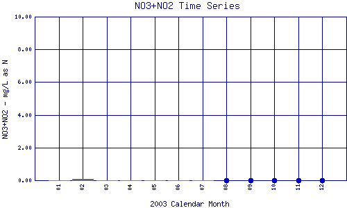 NO3+NO2 Plot