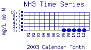 NH3 Plot
