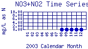 NO3+NO2 Plot