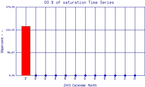 DOpercent Plot
