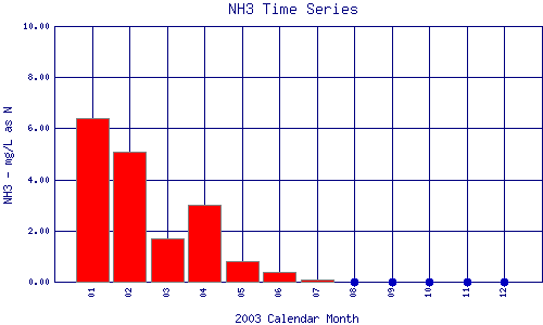 NH3 Plot