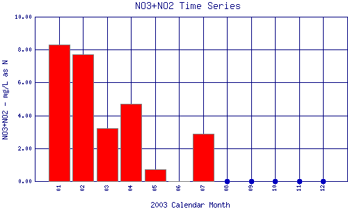 NO3+NO2 Plot