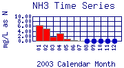 NH3 Plot
