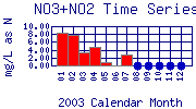 NO3+NO2 Plot