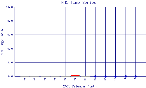NH3 Plot