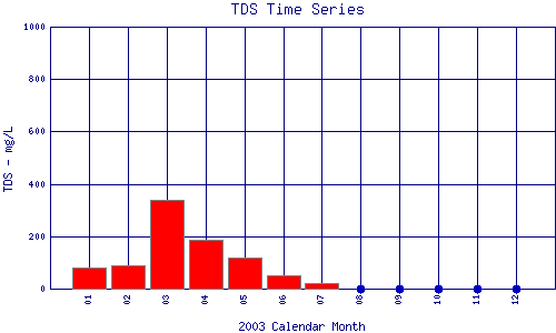 TDS Plot