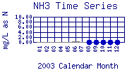 NH3 Plot