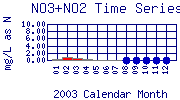 NO3+NO2 Plot