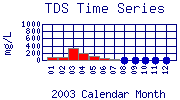TDS Plot