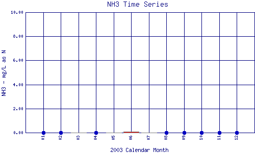 NH3 Plot
