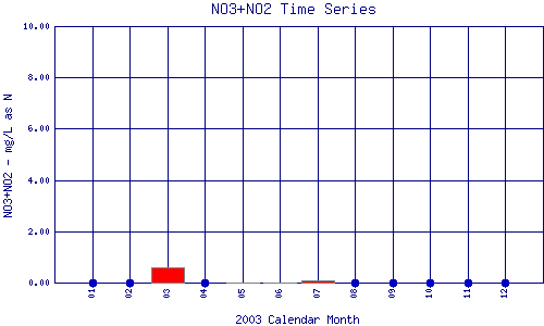 NO3+NO2 Plot