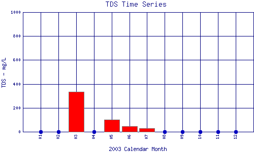 TDS Plot