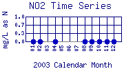NO2 Plot
