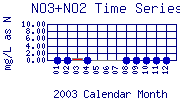 NO3+NO2 Plot