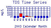TDS Plot