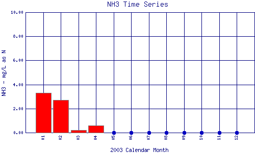 NH3 Plot