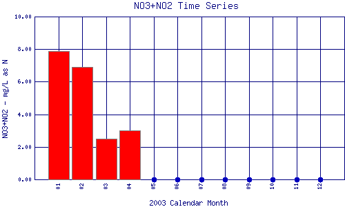 NO3+NO2 Plot