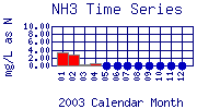 NH3 Plot