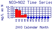 NO3+NO2 Plot