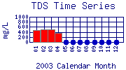 TDS Plot