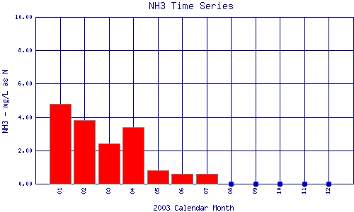 NH3 Plot
