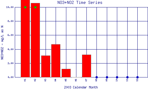 NO3+NO2 Plot