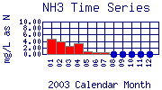 NH3 Plot