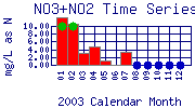NO3+NO2 Plot