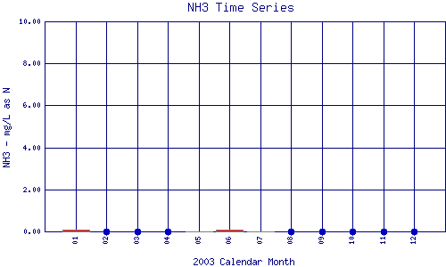 NH3 Plot