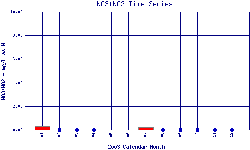 NO3+NO2 Plot
