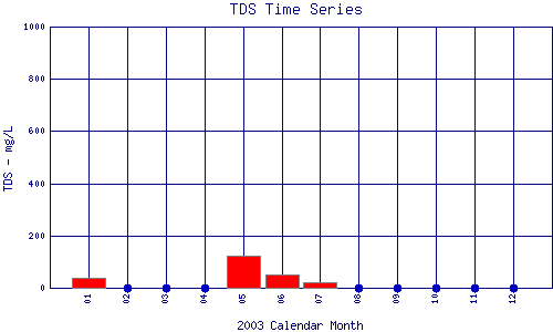 TDS Plot