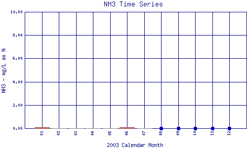 NH3 Plot